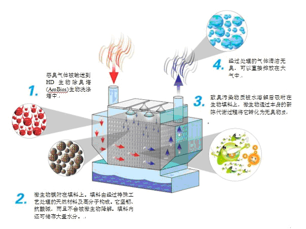 生物滤池除臭 (4).jpg