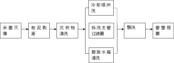 中央空调水处理服务