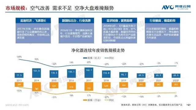 连续5年下跌，空气净化器的翻身仗该怎么打？