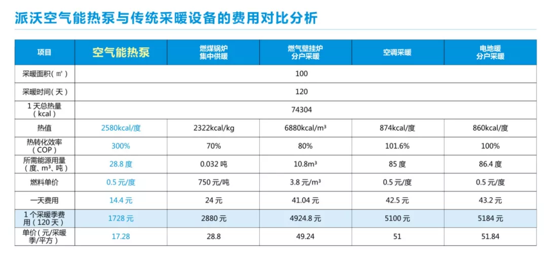 冬天采暖哪个经济又实惠？拿数据来说话