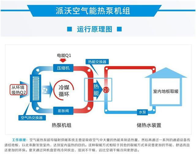 空气源热泵是如何工作的？派沃空气能为用户带来冬暖夏凉