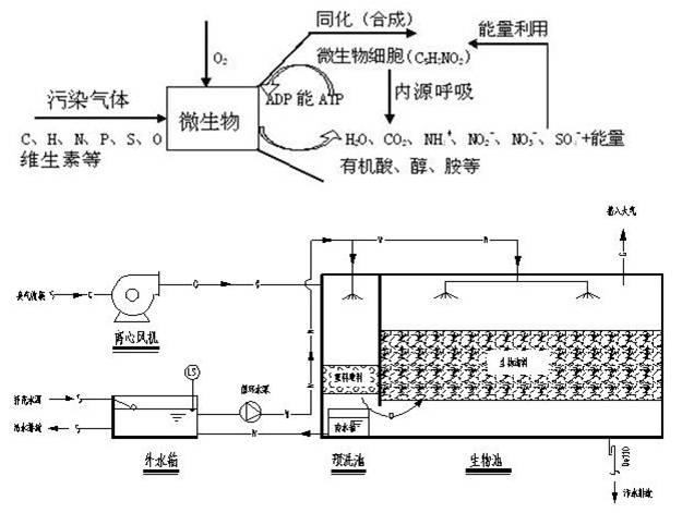 生物除臭塔污水厂臭气处理