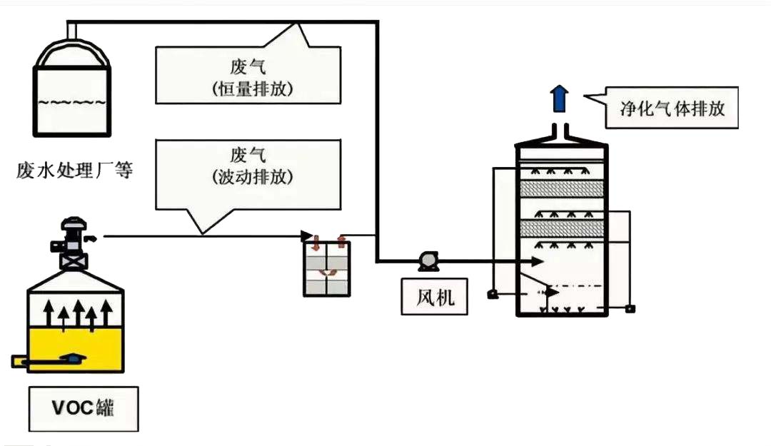 喷淋塔吸收装置生物降解