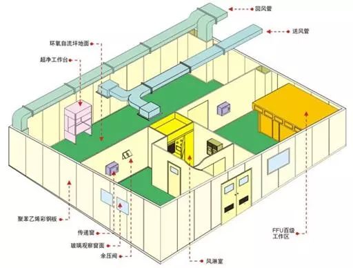 无尘车间/洁净室基础知识与管理参考