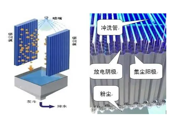 静电除尘以及静电灭菌的原理及应用