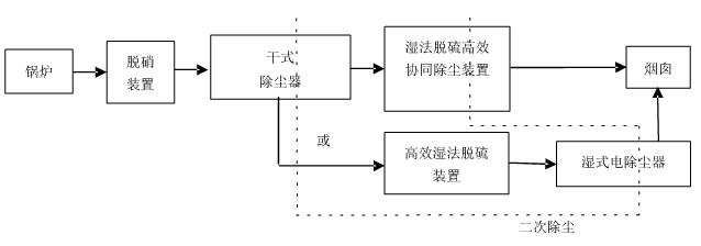 岩棉厂脱硫湿电除尘系统脱硫塔、湿电除尘、烟囱