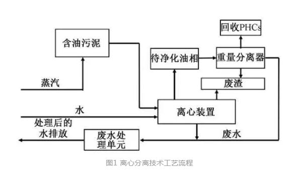 含油污泥处理技术：预处理、油品分离、无害化处理