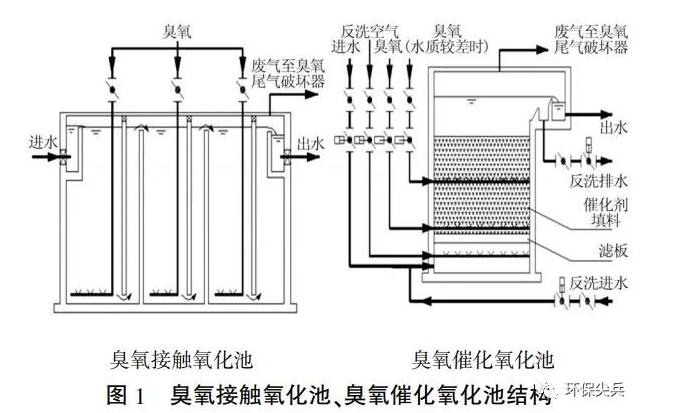 深度剖析 | 臭氧+BAF和芬顿+沉淀在深度处理上的不同