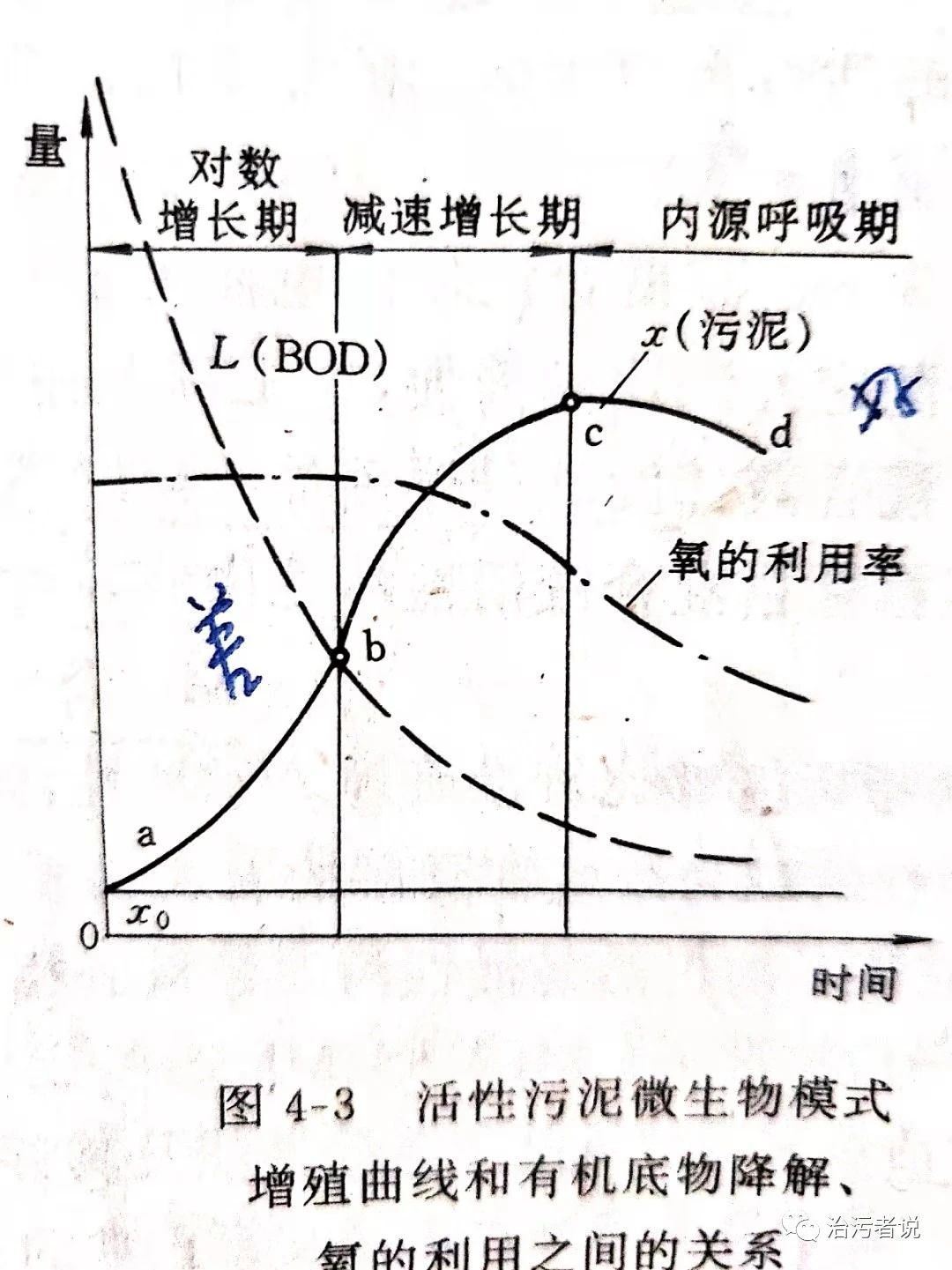 污水厂过曝的讨论