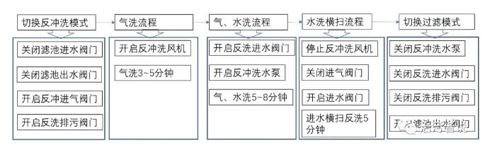 污水厂工艺运行的细节改进（一）