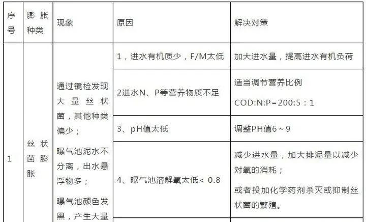 污水处理常见问题及解决方案汇总