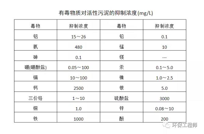 二沉池出水飘泥的原因及对策！