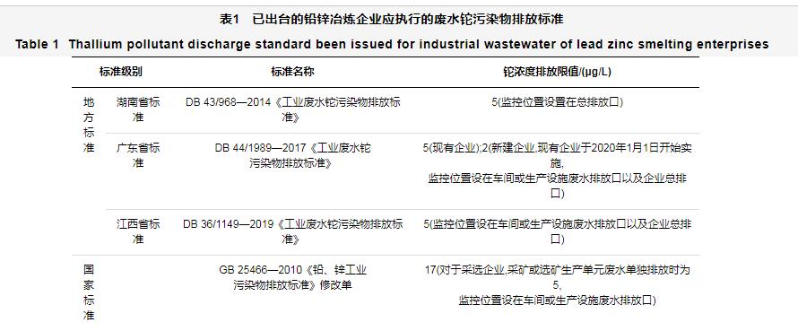 我国铅锌冶炼工业废水铊污染状况与处理技术