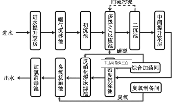 市政污水处理工艺与污水回收利用技术