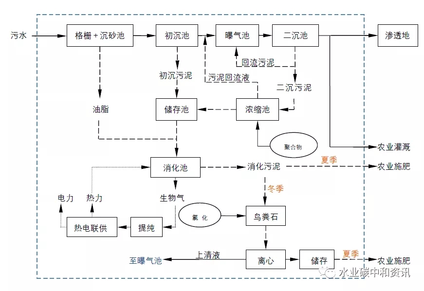 德国碳中和：Steinhof污水处理厂实践