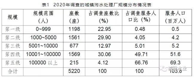 德国2020年污水处理情况介绍