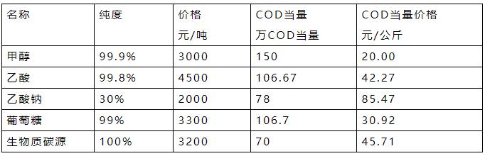 碳源种类那么多 该怎么选择？