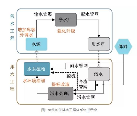 雄安新区新型城市水系统构建的模式和标准研究