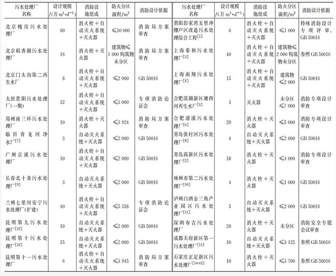 标准+案例：地埋式污水处理厂地下箱体防火设计这样做