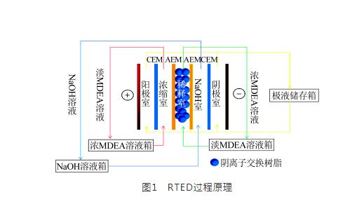 高盐工业废水资源化利用领域电渗析技术的研究进展