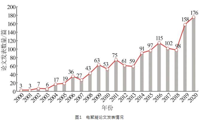 强化电絮凝技术的基础、现状和未来展望