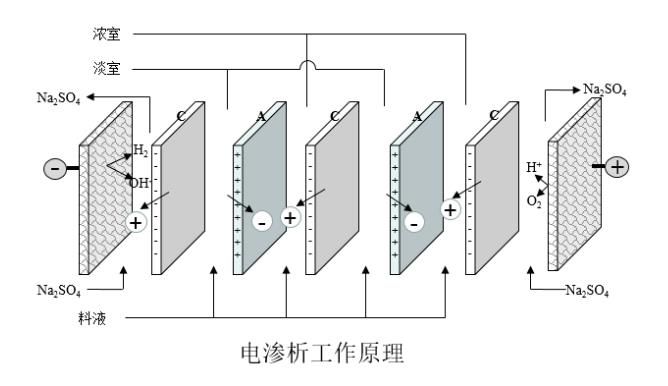 盐湖提锂中的电渗析技术