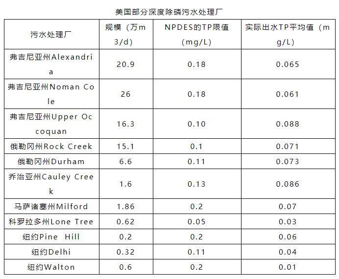 什么是极限除磷？