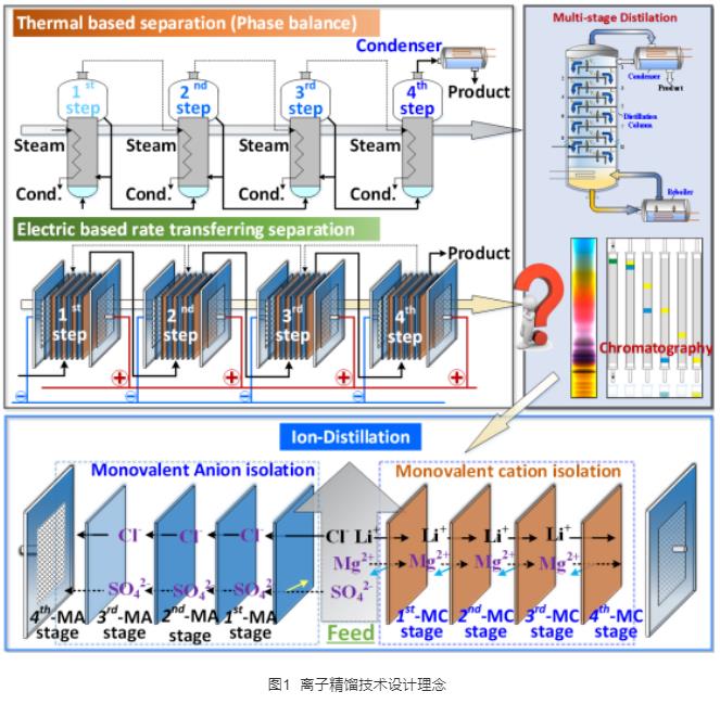 中国科大提出“离子精馏”新单元操作 实现高镁锂比盐湖卤水直接提锂