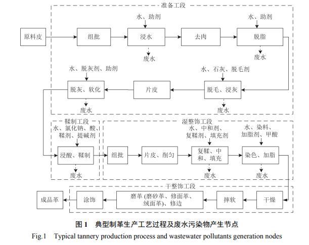 制革工业水污染全过程防治技术组合方案研究