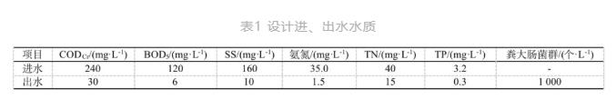 特殊狭长用地情况下地下厂污水处理厂设计案例