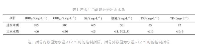 某多效能全地下式污水厂集约化设计方案