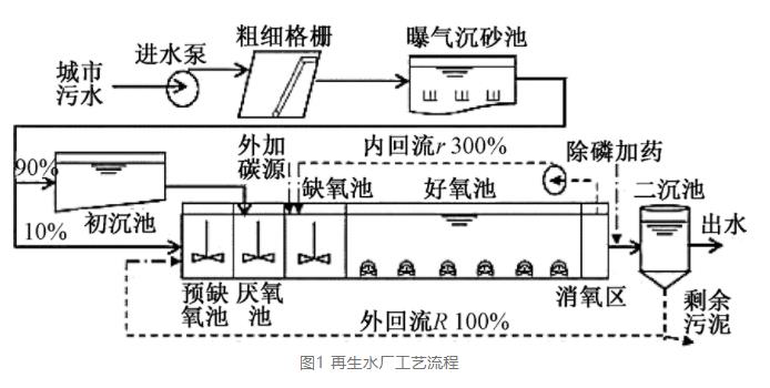 污水处理厂精准曝气改造实例