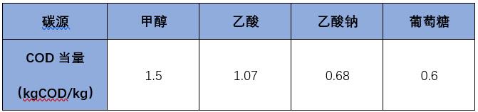 碳源投加 如何计算成本？我总结了这个计算公式！